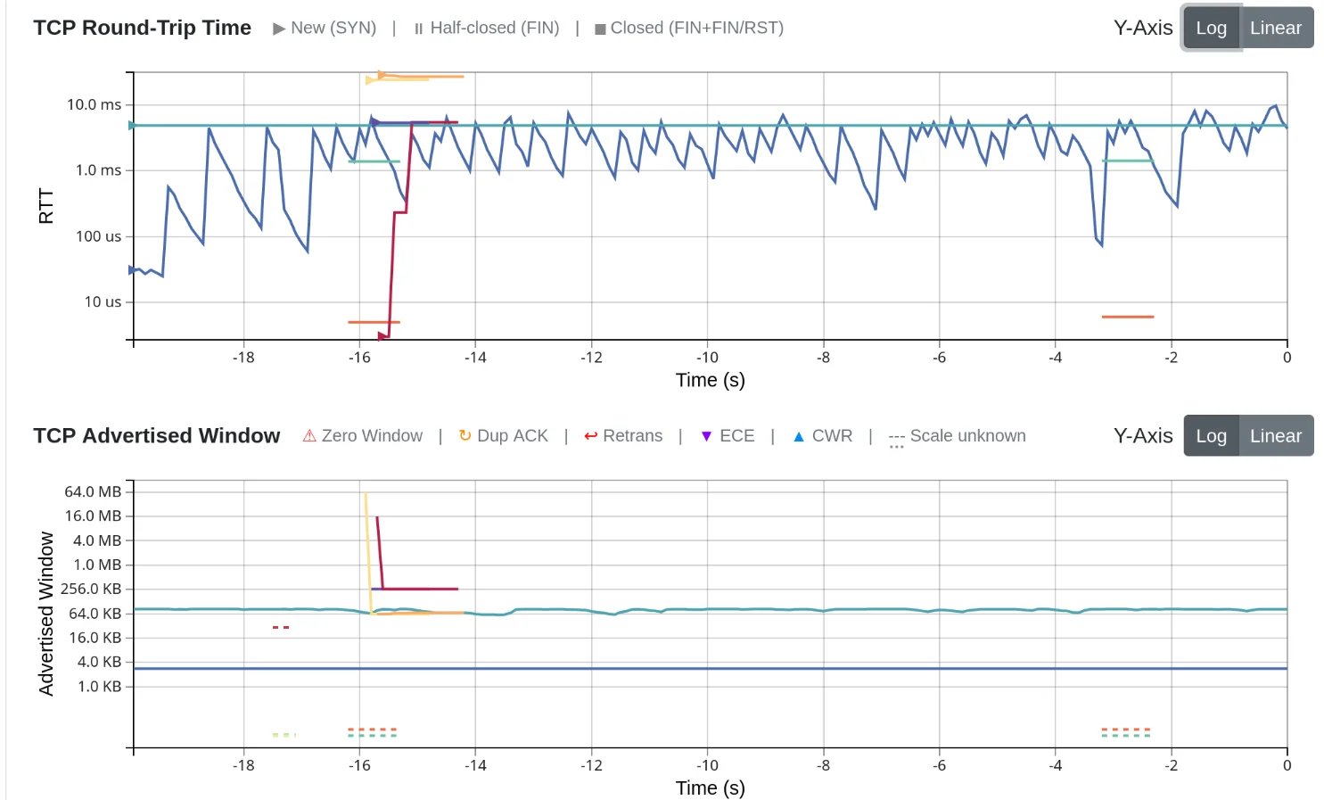 TCP RTT and Window charts