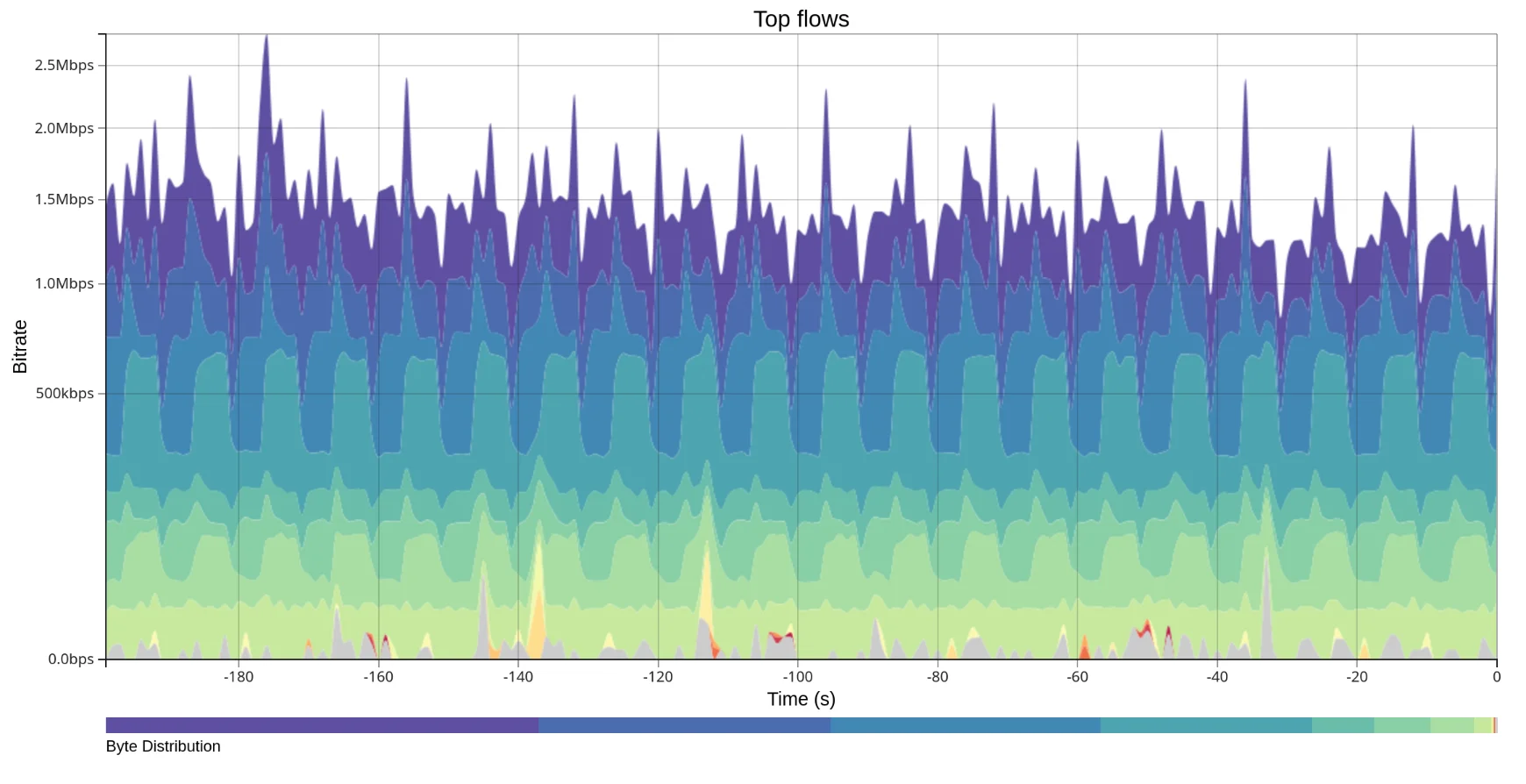 JitterTrap top flows chart showing per-flow bitrate over time with color-coded streams